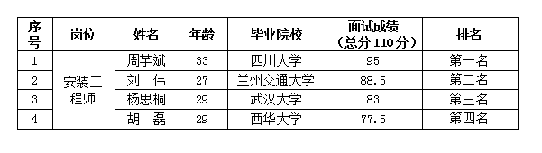 綿投置地安裝工程師面試過(guò)程公示