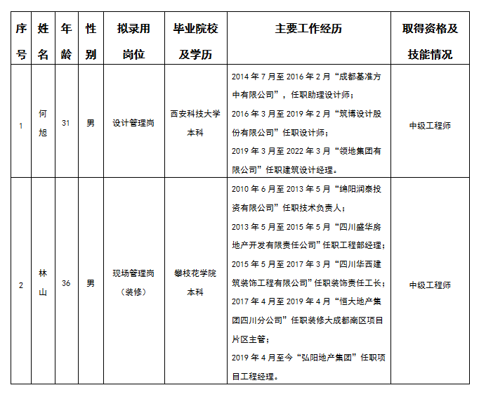 嘉遠(yuǎn)設(shè)計(jì)管理崗、現(xiàn)場管理崗擬錄用人選公示