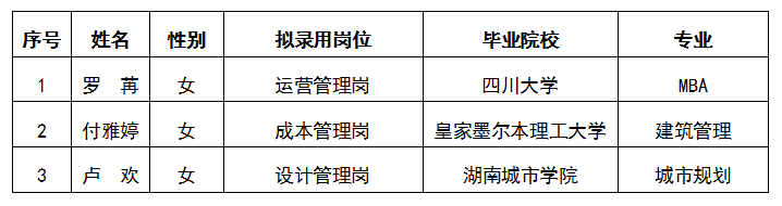 嘉來鴻盛運(yùn)營管理崗等3個(gè)崗位公開招聘擬錄用人選公示