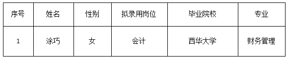 資產(chǎn)公司財(cái)務(wù)人員結(jié)果公示