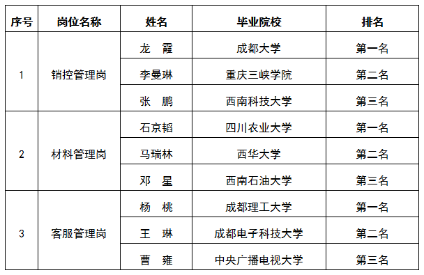 嘉遠(yuǎn)房產(chǎn)銷控管理崗等3個(gè)崗位面試排名公示