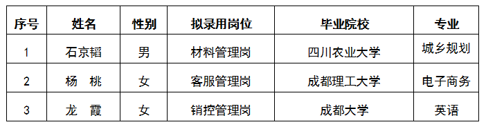 嘉遠(yuǎn)材料管理崗、客戶管理崗、銷控管理崗擬錄用人員公示