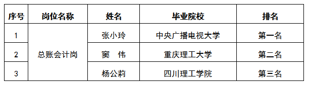 富達(dá)公司總賬會(huì)計(jì)考試排名公示