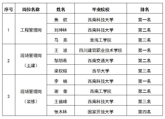 嘉遠-工程管理崗、現(xiàn)場管理崗（土建）、現(xiàn)場管理崗（裝修）公示圖