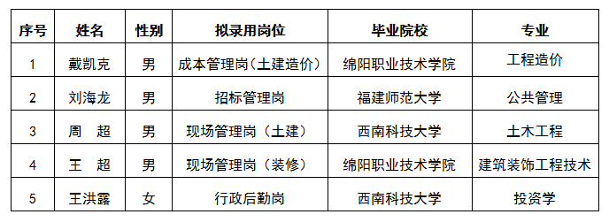 嘉遠(yuǎn)房產(chǎn)成本管理崗（土建造價）等5個崗位擬錄用人選公示