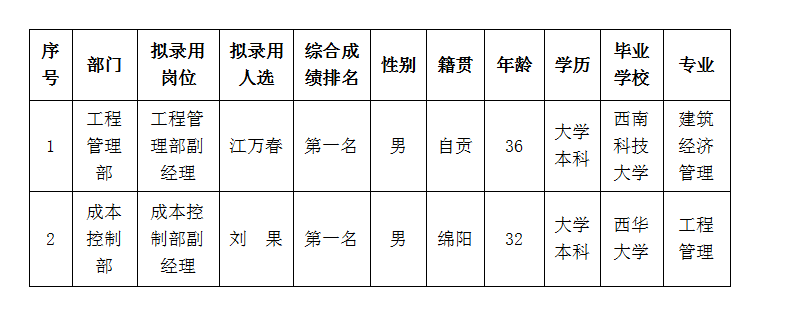 內(nèi)部競聘擬錄用人選