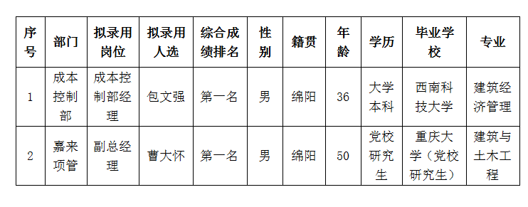 市場(chǎng)化選聘公示