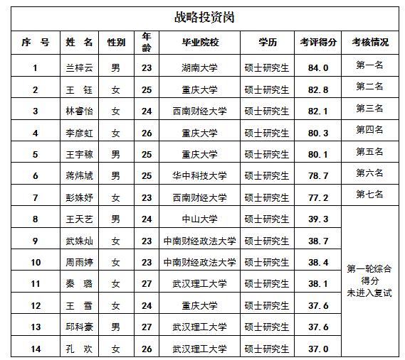 戰(zhàn)略投資崗