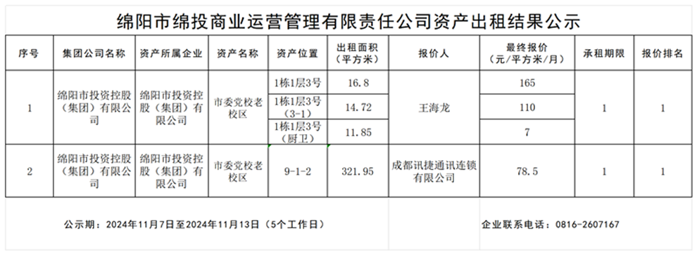 綿陽市綿投商業(yè)運(yùn)營管理有限責(zé)任公司資產(chǎn)出租結(jié)果公示_結(jié)果公示模板_結(jié)果公示模板