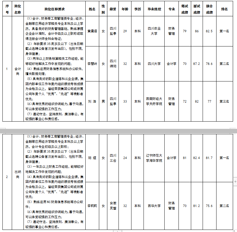 會計、出納成績公示2.26