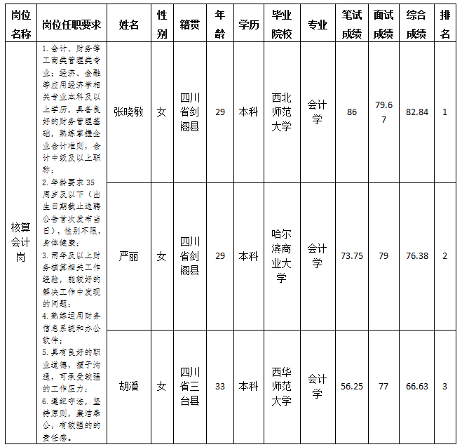 綿陽市綿投商業(yè)運營管理有限責任公司關(guān)于招聘核算會計崗位測試成績的公示